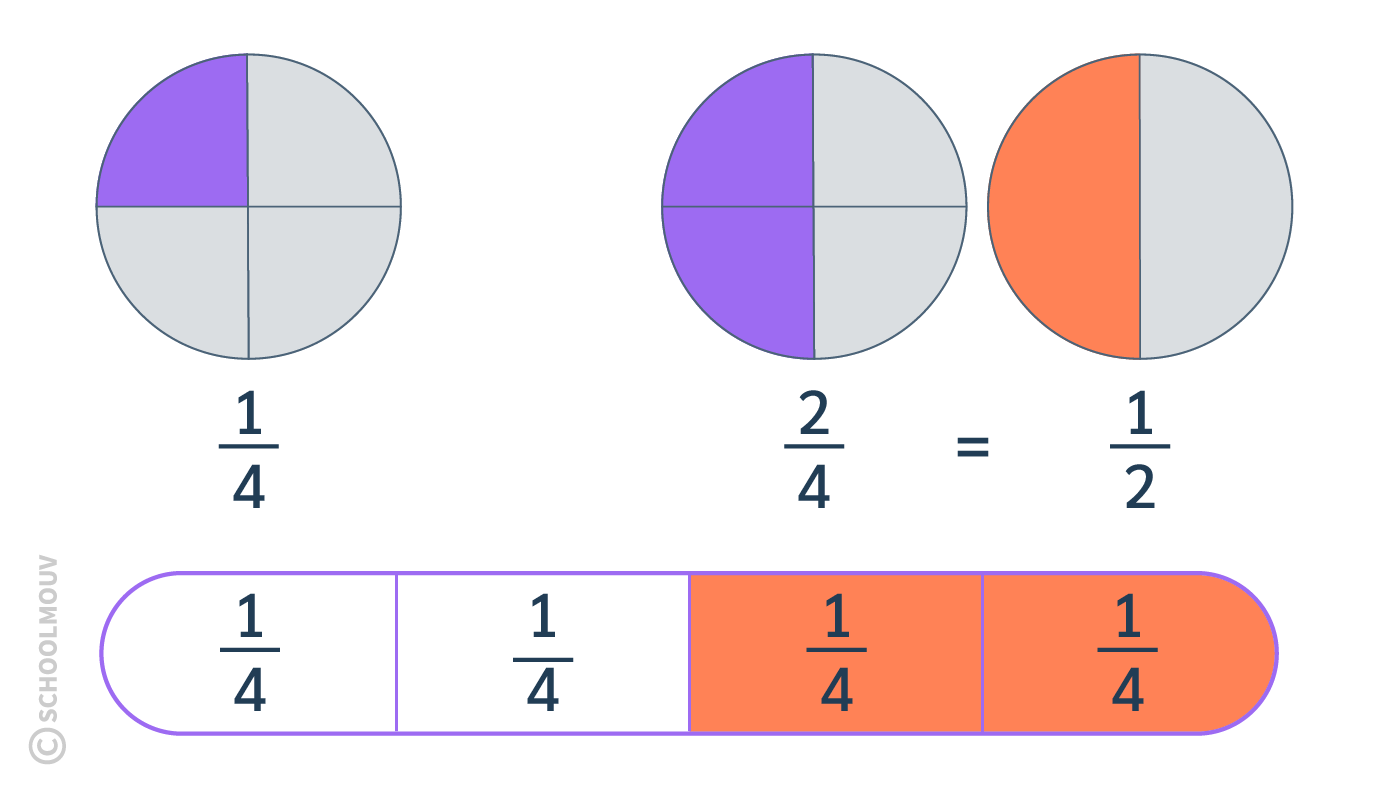 On peut établir des relations entre les fractions