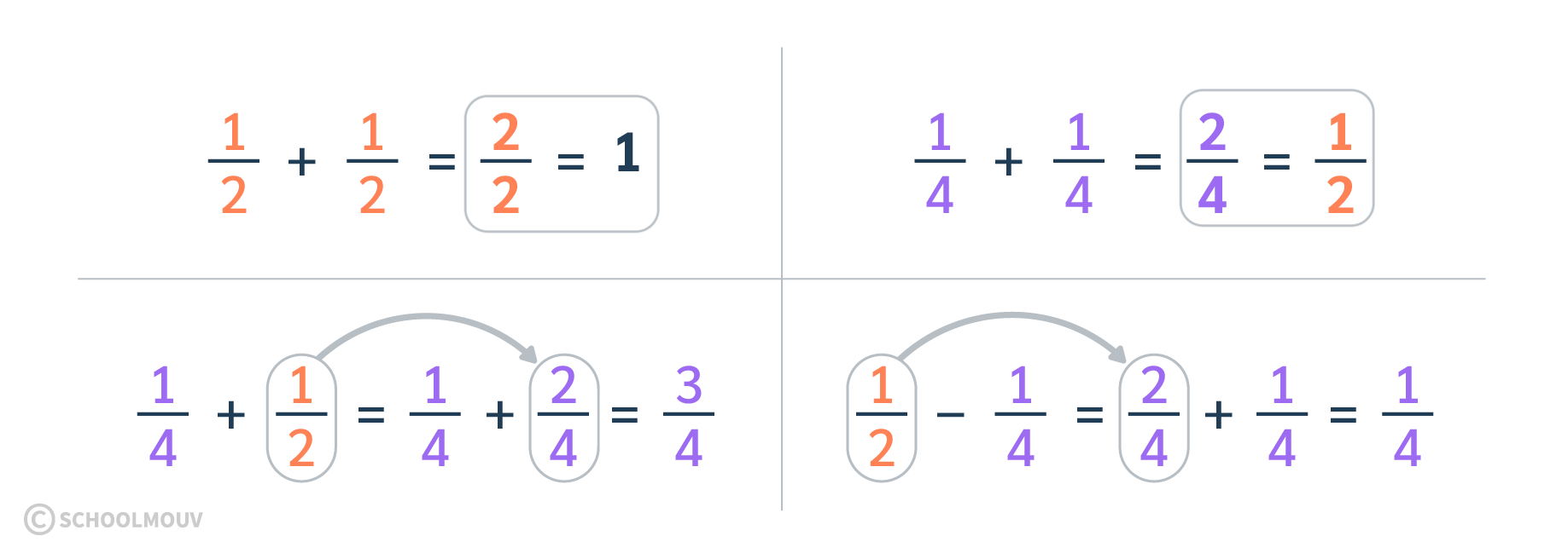 On peut comparer, additionner, soustraire des fractions de nombres entiers, en utilisant le calcul mental