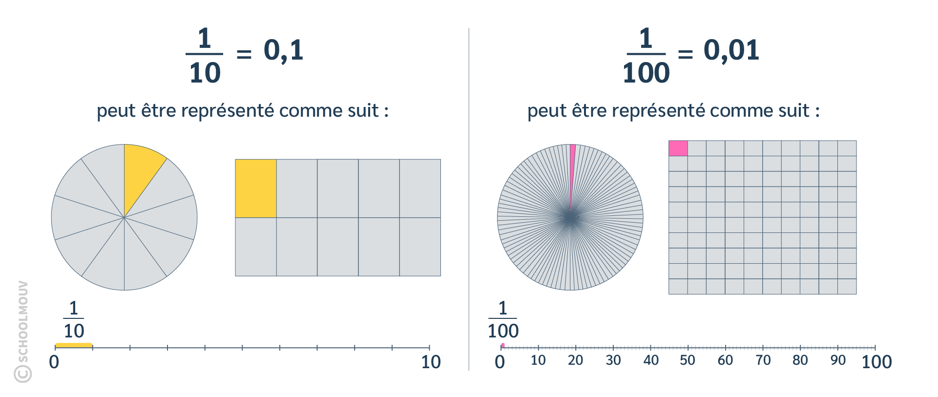 Les fractions décimales peuvent être représentées de différentes façons.