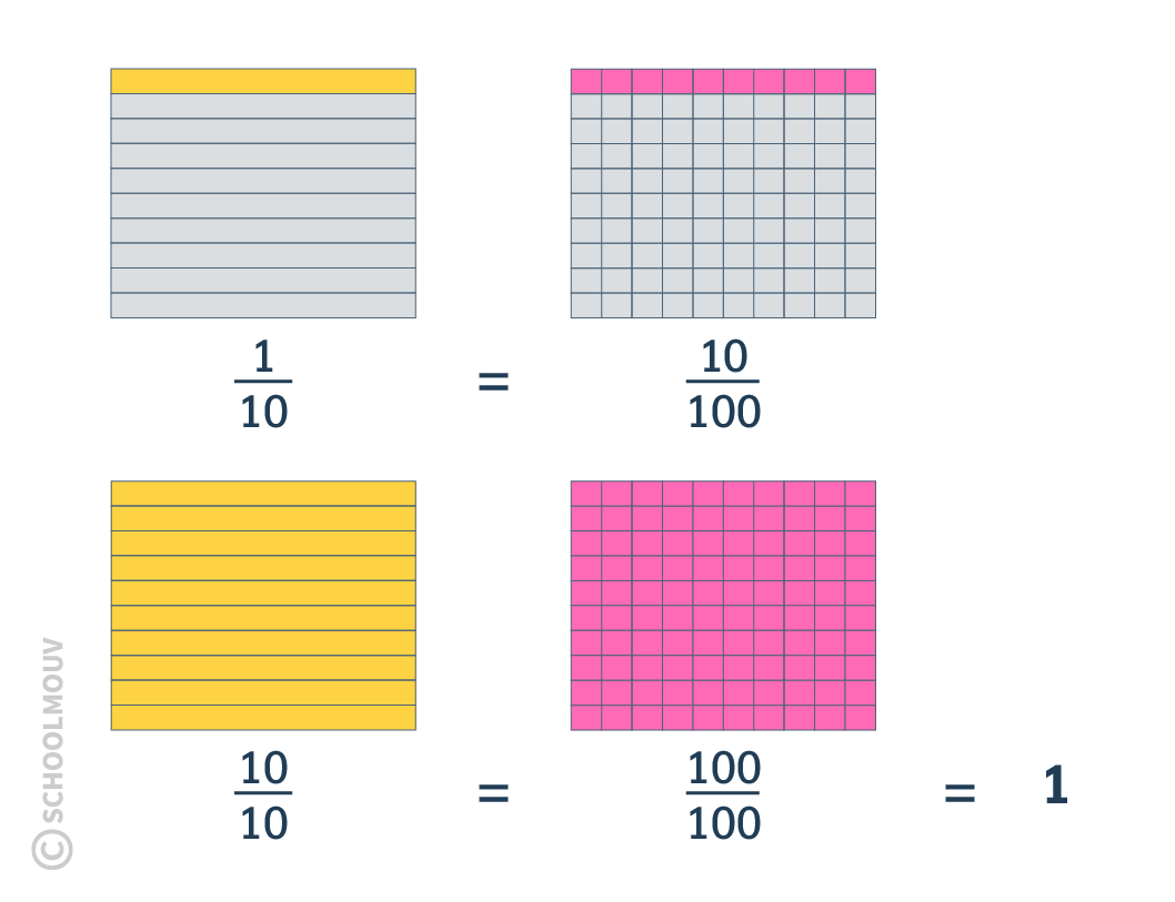 On peut établir des liens entre les fractions décimales