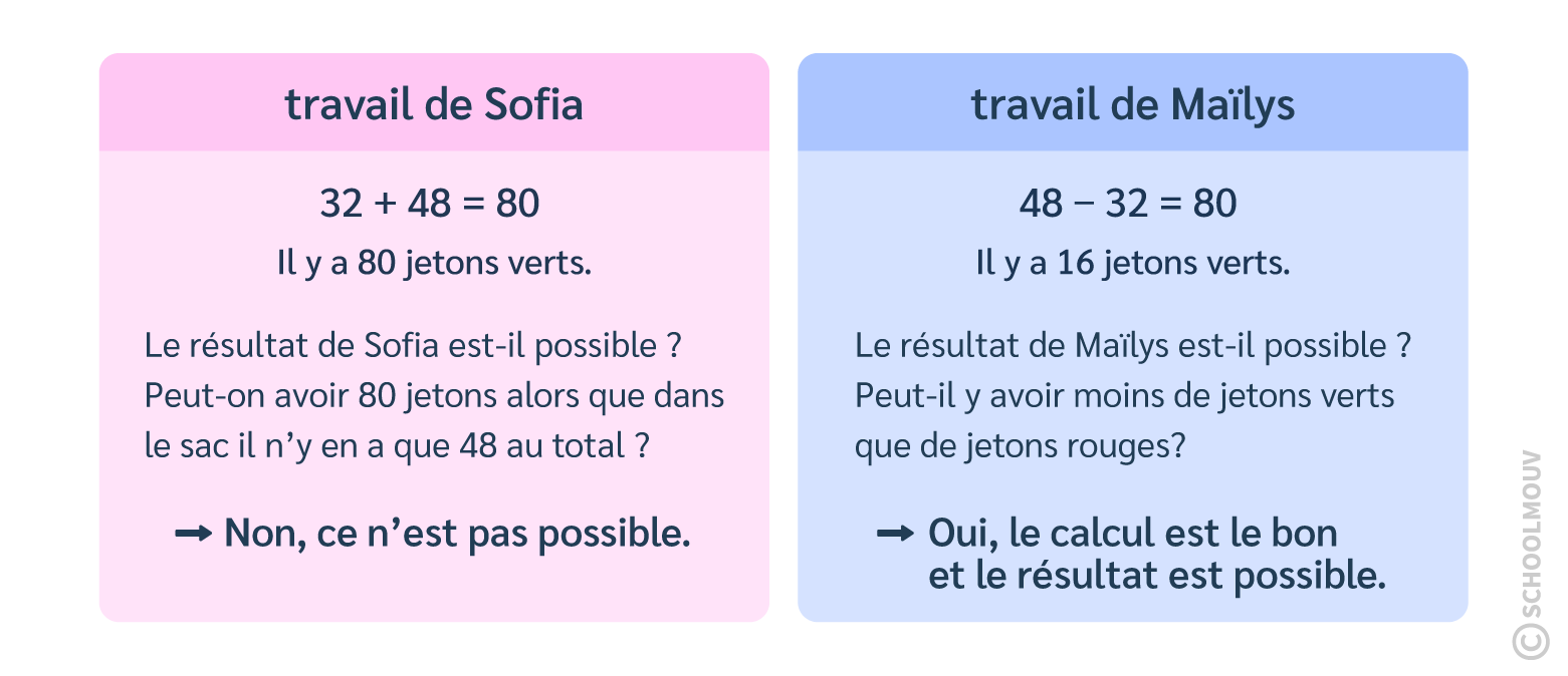 Vraisemblance des résultats
