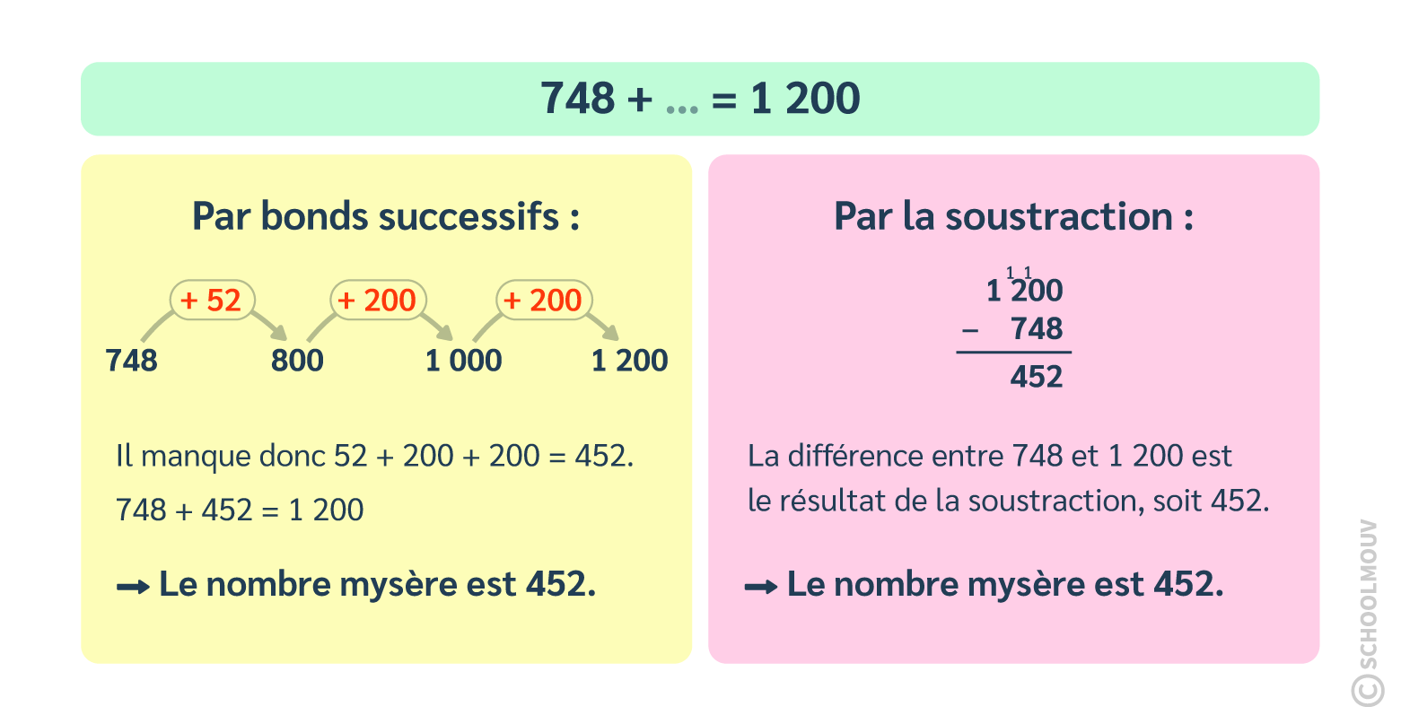 On peut trouver le nombre manquant dans une égalité en procédant par bonds successifs ou par la soustraction