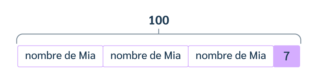 On peut s’aider d’un schéma pour trouver un nombre manquant dans une égalité