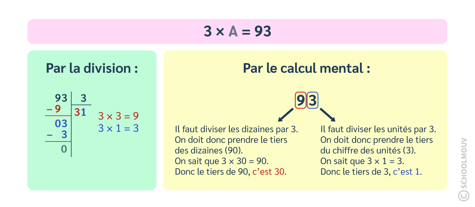 On peut trouver le nombre manquant dans une égalité en utilisant la division ou le calcul mental
