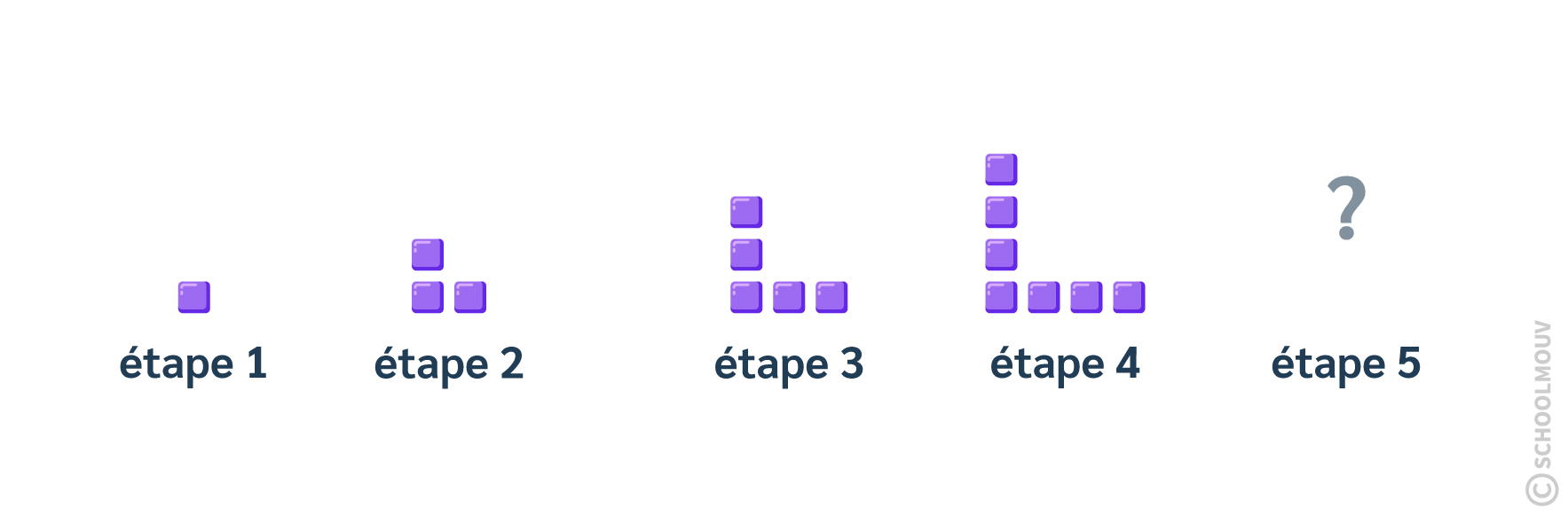 Une suite de motifs est une suite mathématique de symbole qui suit une règle précise. ici, on ajoute 2 à chaque fois.