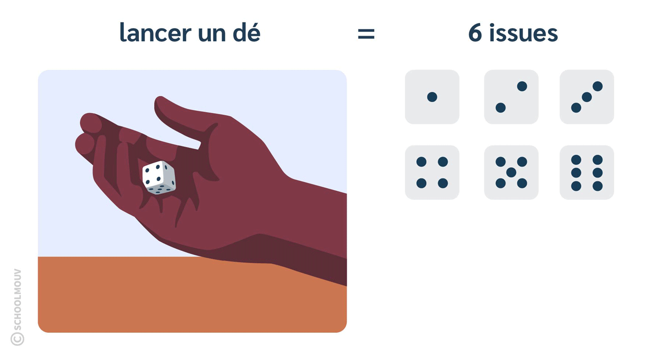 Lancer un dé est une expérience aléatoire qui a 6 issues