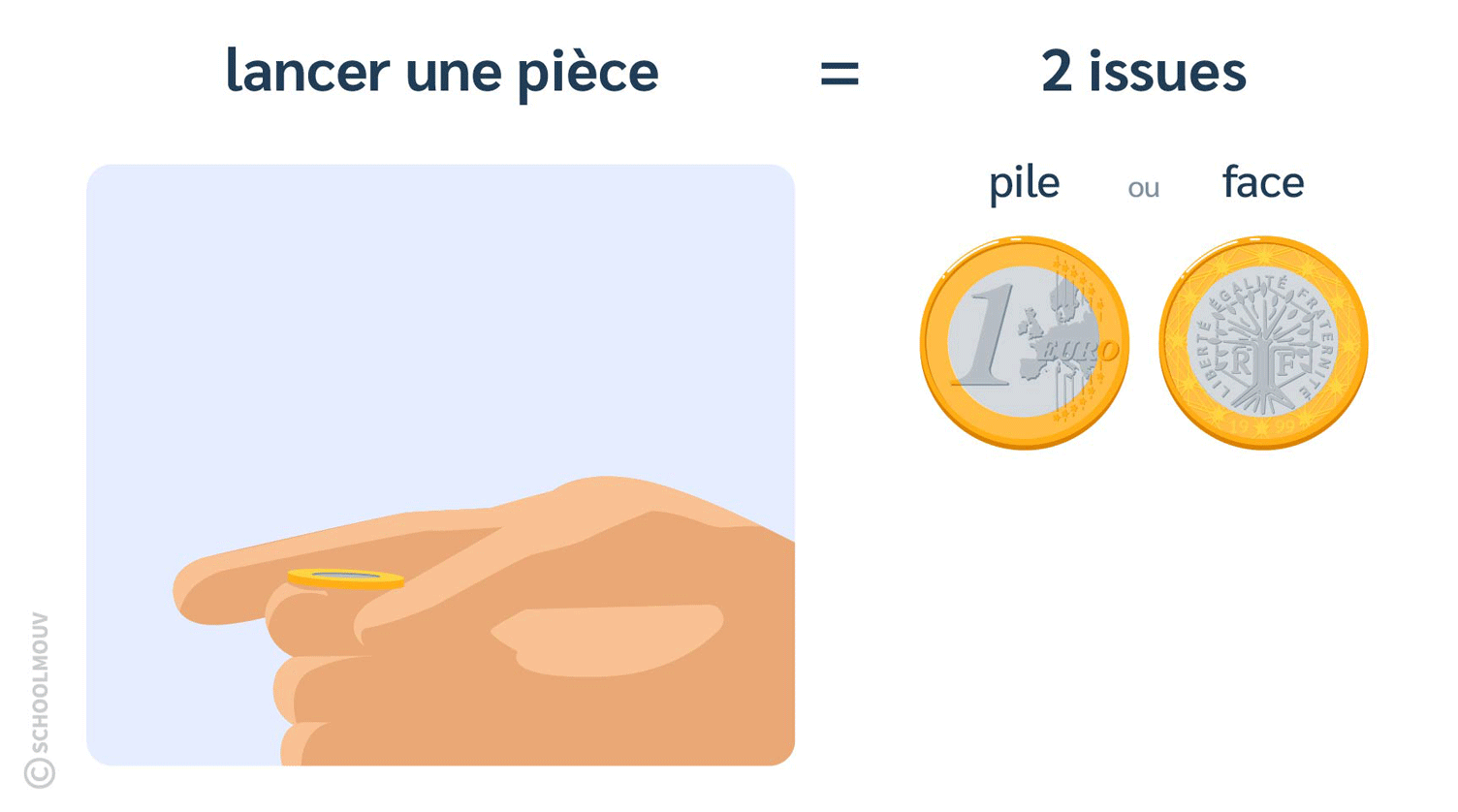 Lancer une pièce de monnaie est une expérience aléatoire qui a 2 issues