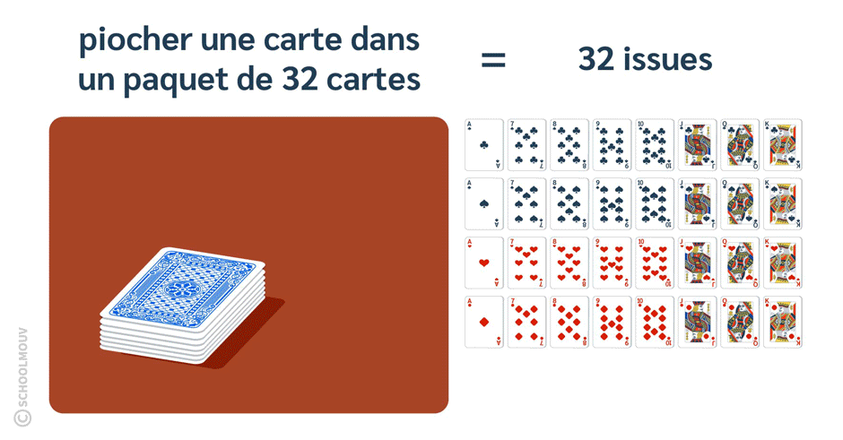 Piocher une carte dans un jeu de 32 cartes est une expérience aléatoire qui a 32 issues