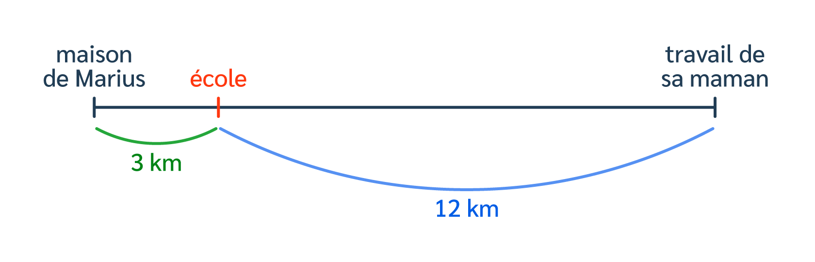 distance maison et travail calcul