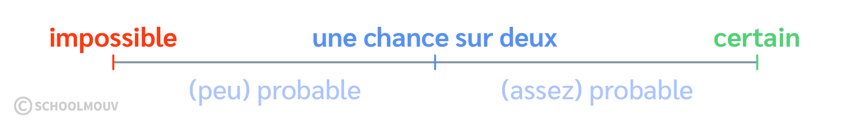 On peut classer des évènements selon leur degré de probabilité allant d’impossible à certain, en passant par probable
