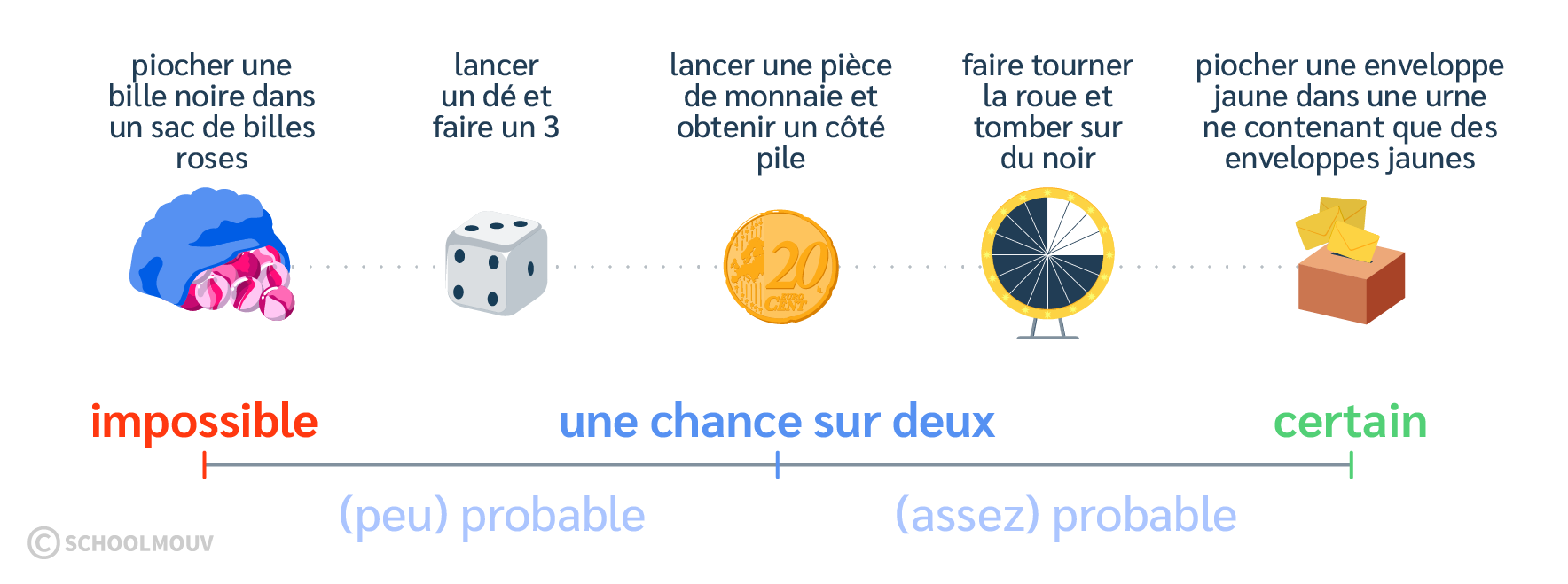 On peut classer des évènements selon leur degré de probabilité allant d’impossible à certain, en passant par probable