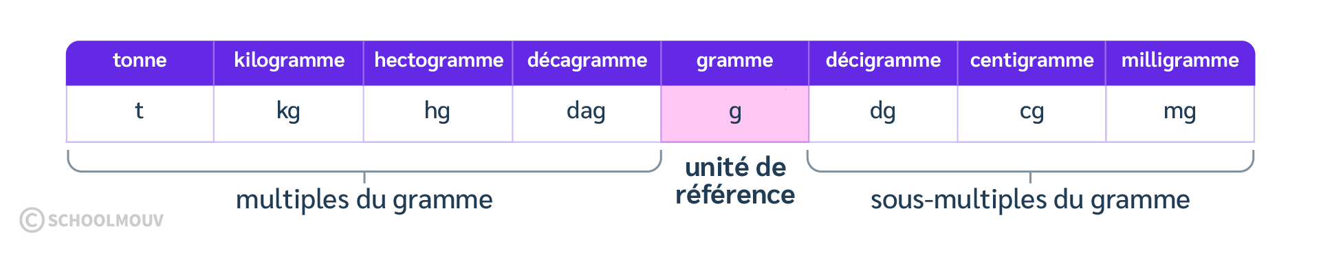 Tableau des unités de masse