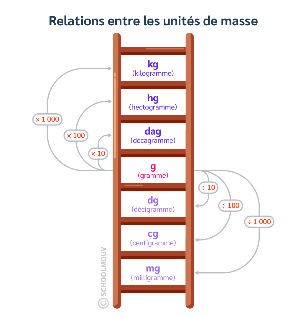 Les relations entre les unités de masses