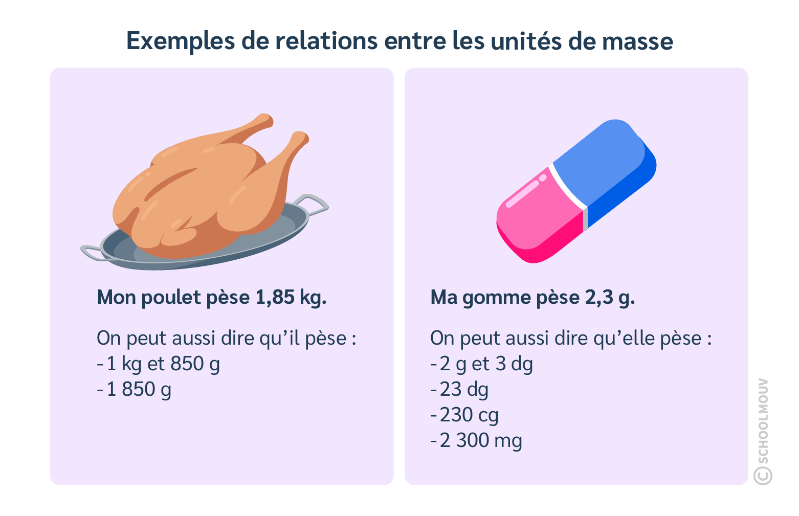 Exemples de relations entre les unités de masse