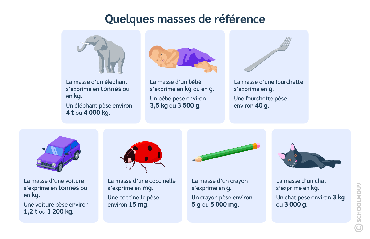 Quelques masses de référence