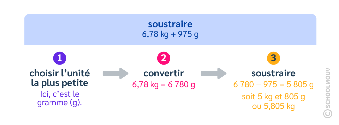 Méthode pour soustraire deux masses : choisir l’unité, convertir, puis soustraire