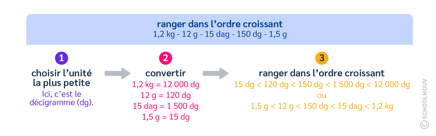 Méthode pour comparer des masses : choisir l’unité, convertir, puis ranger dans l’ordre croissant ou décroissant