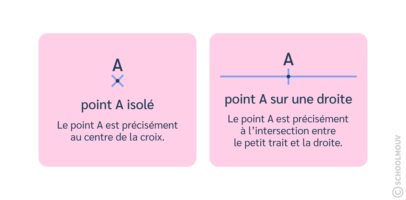 En géométrie, on représente un point par un trait ou une croix