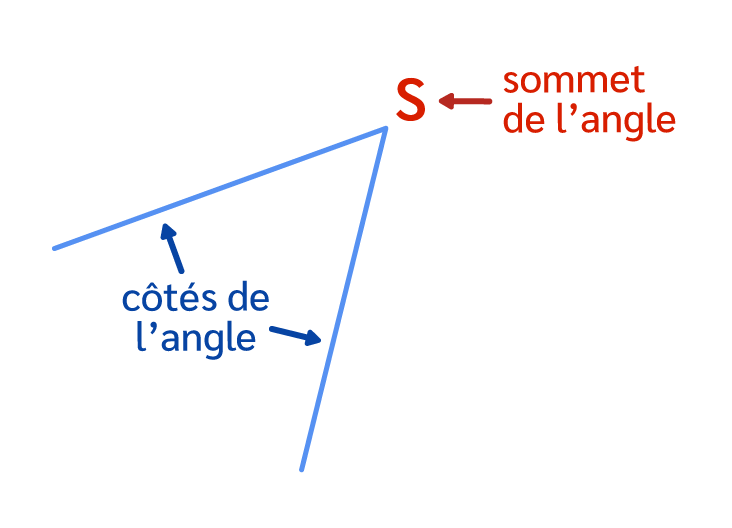 En géométrie, un angle a deux côtés et un sommet