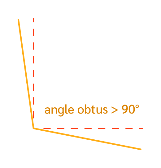 En géométrie, un angle obtus est plus grand qu’un angle droit