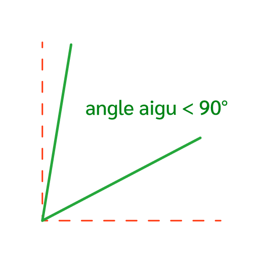 En géométrie, un angle aigu est plus petit qu’un angle droit
