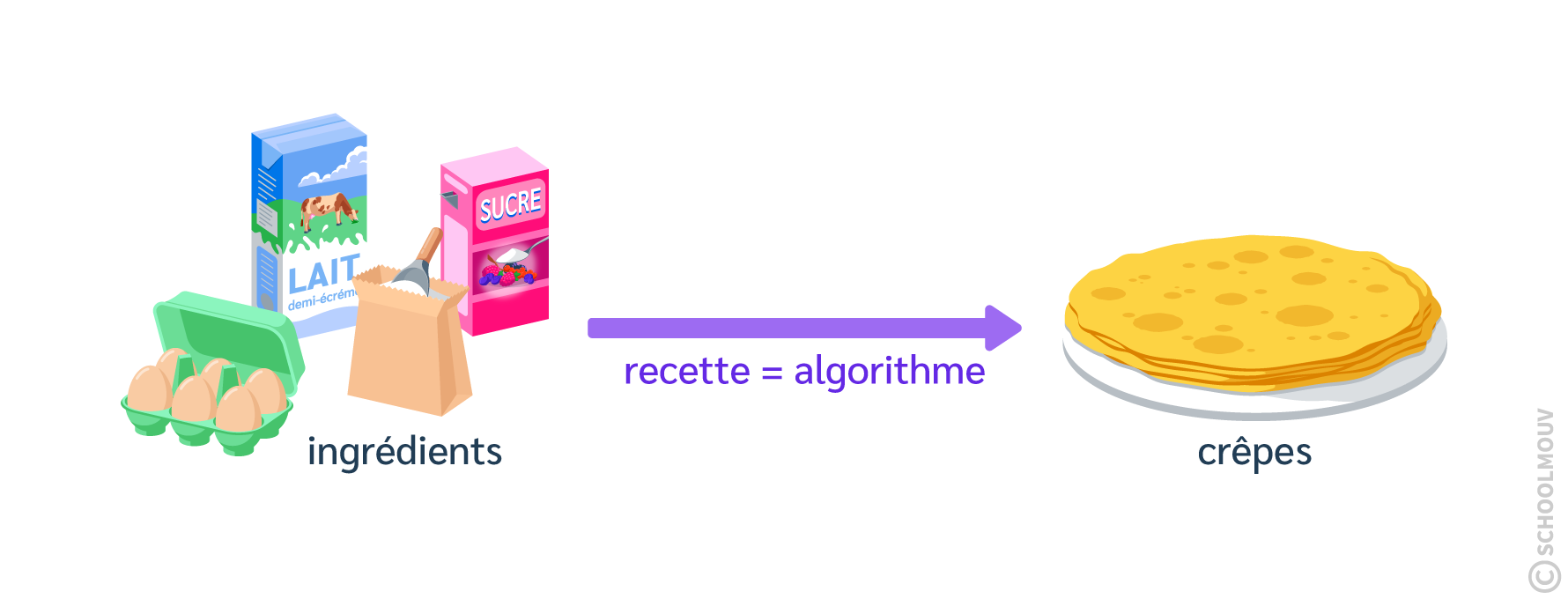 Un algorithme dit comment procéder. C’est un peu comme une recette.