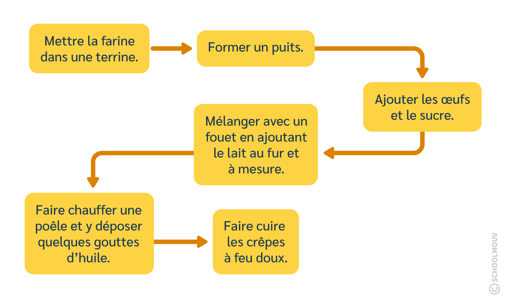 Un algorithme dit comment procéder. C’est un peu comme une recette.