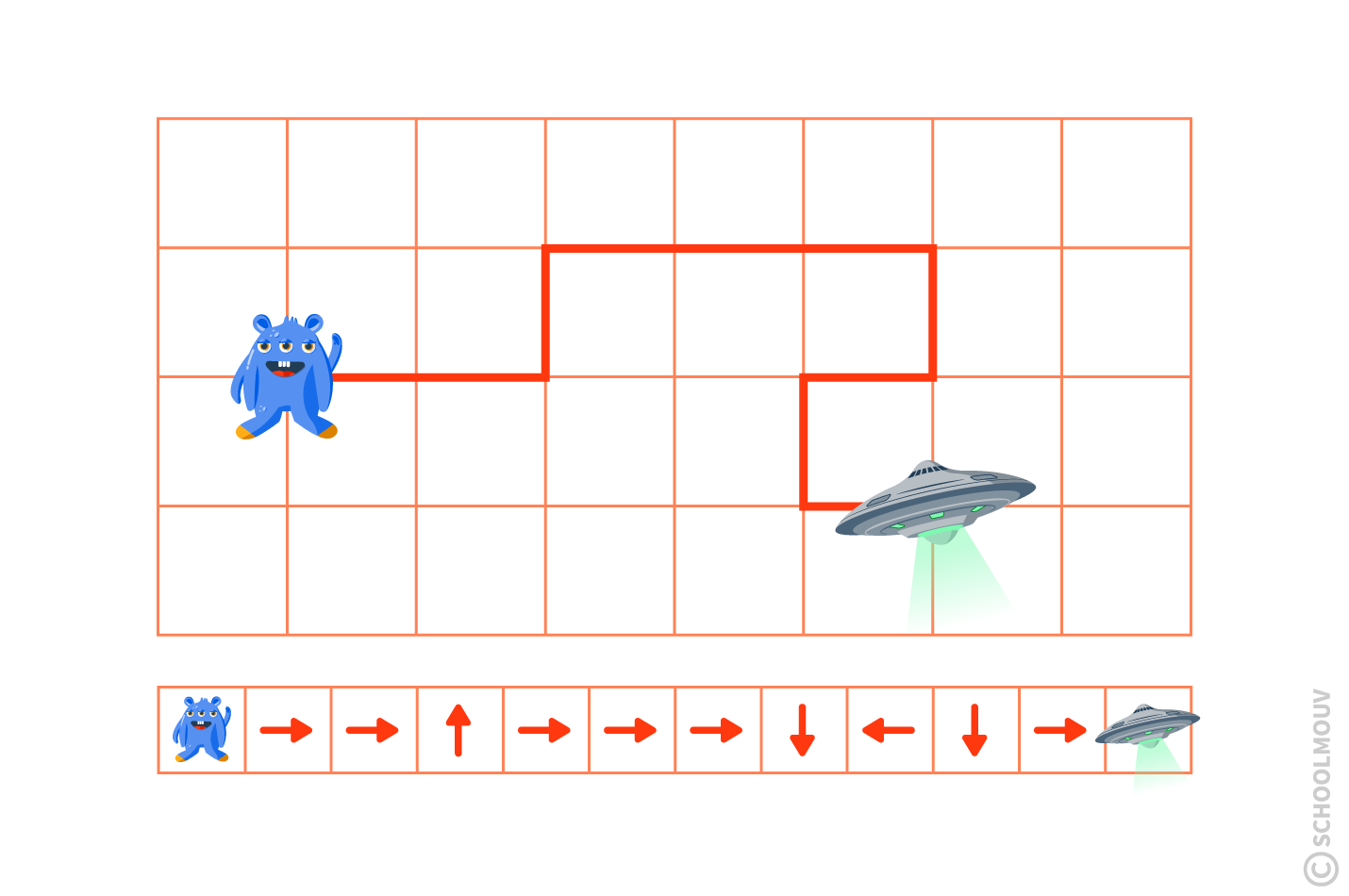 Sur un quadrillage, on peut coder un déplacement.