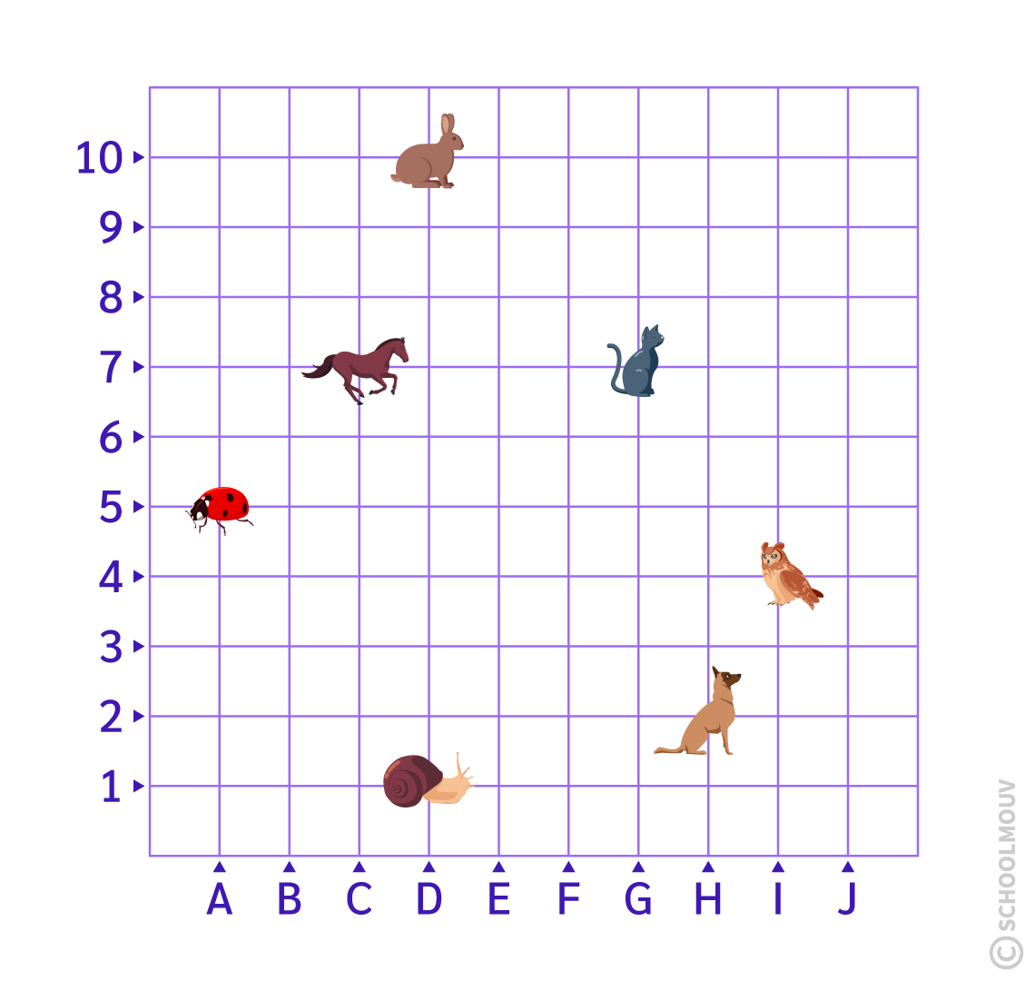 Sur un quadrillage, on peut donner les coordonnées d’une position.