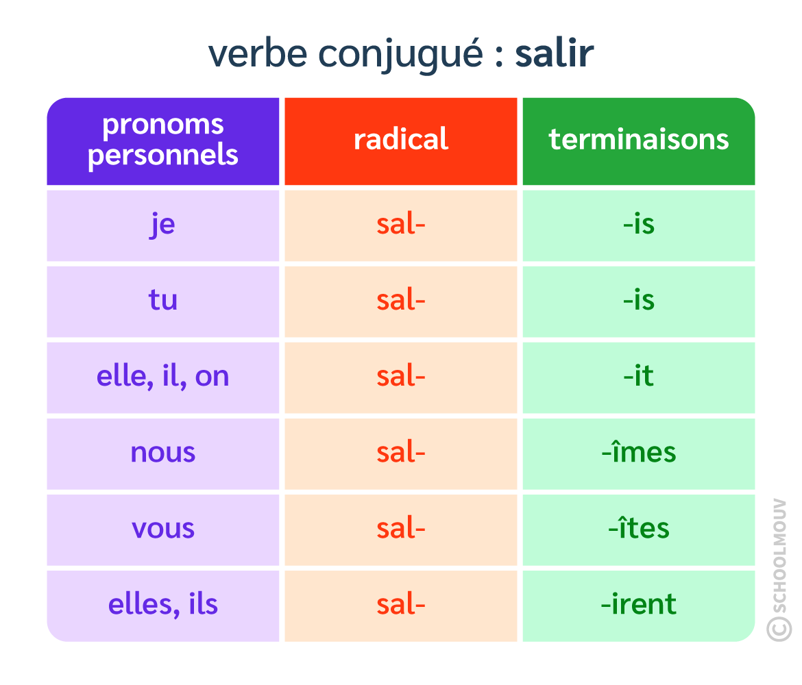 tableau-conjugaison-passe-simple-sali