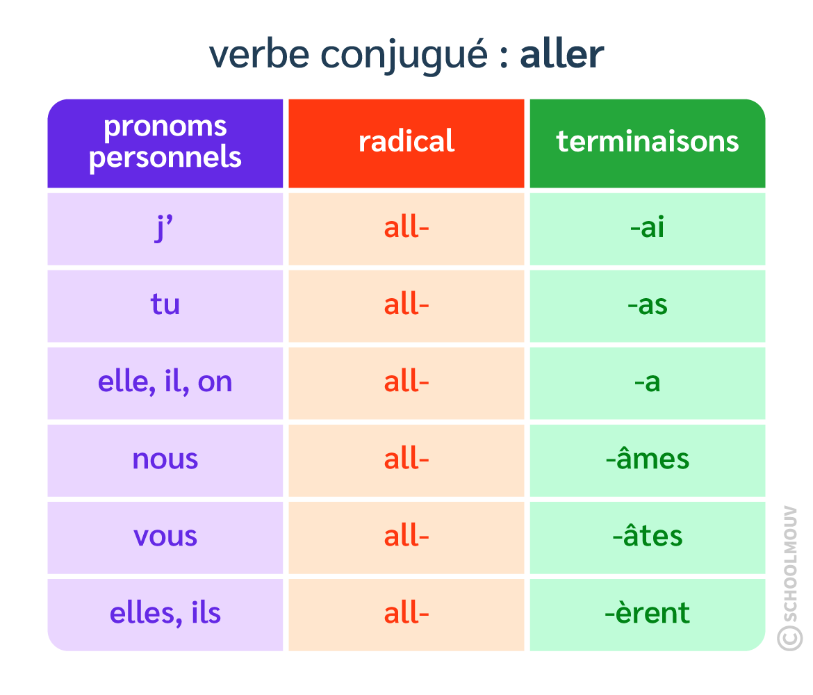 tableau-conjugaison-passe-simple-aller