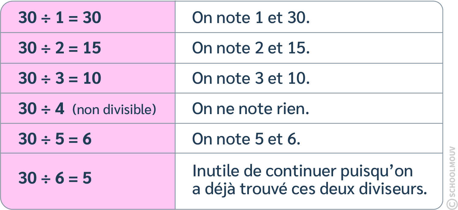 diviseurs de 30