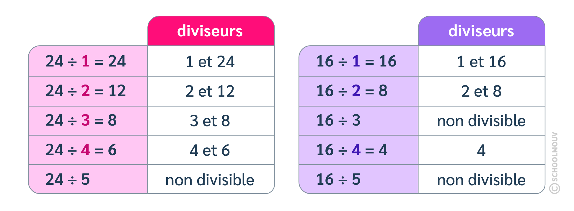 diviseurs communs
