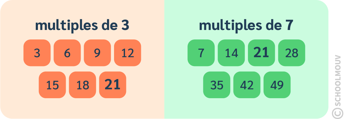 multiples communs