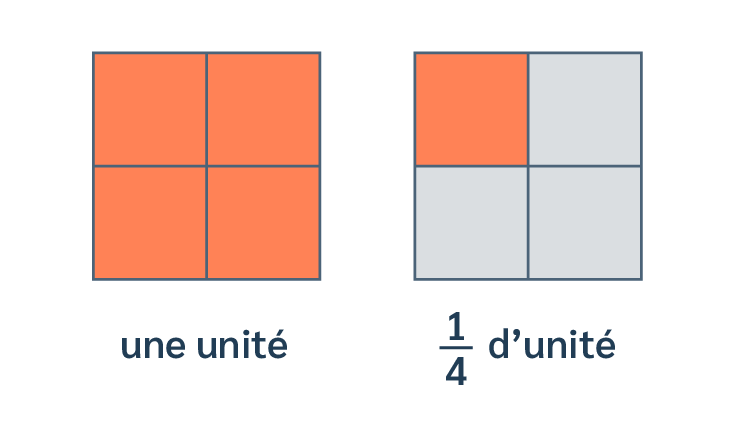 écrire fraction entier et fraction