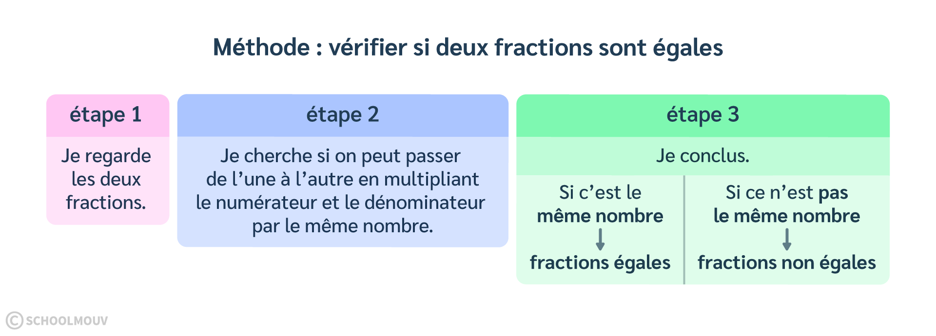 méthode vérifier si deux fractions sont égales