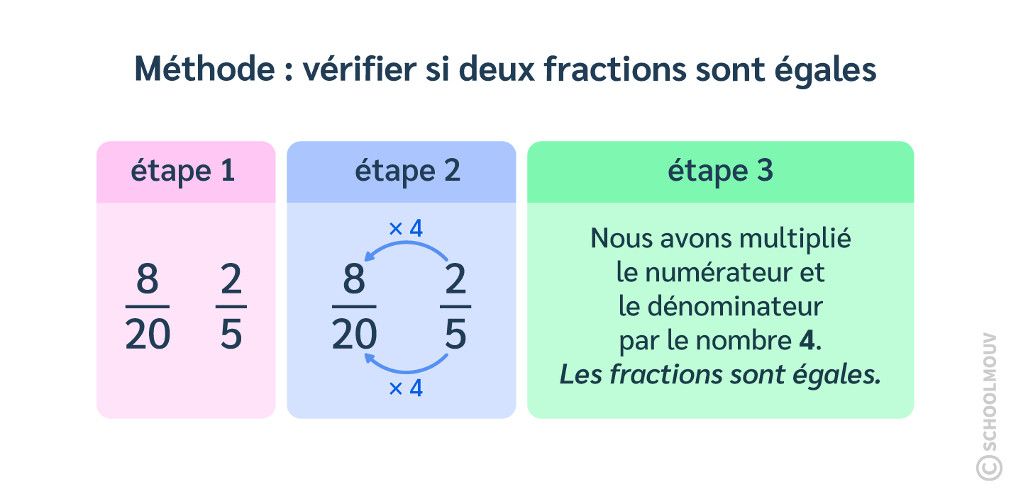 exemple vérifier si deux fractions sont égales