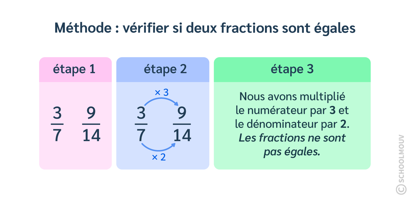 exemple vérifier si deux fractions sont égales