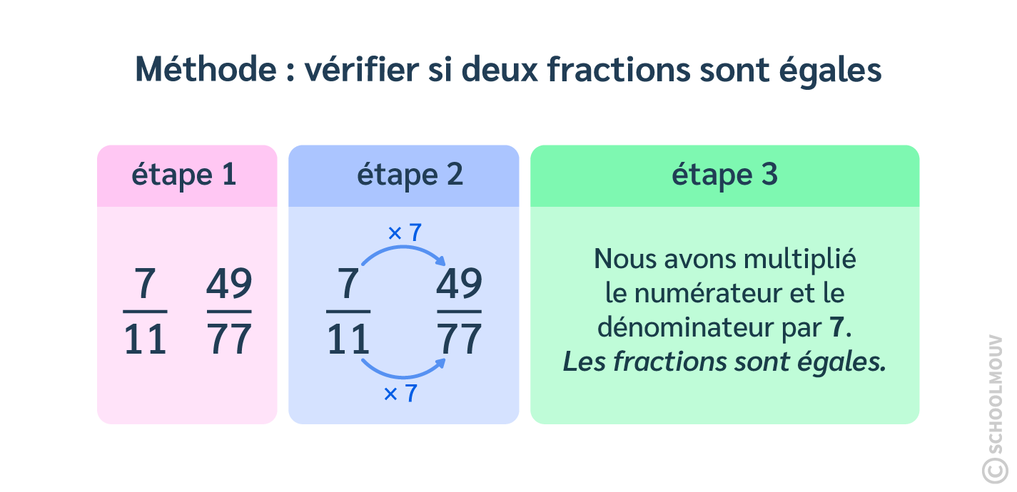 exemple vérifier si deux fractions sont égales