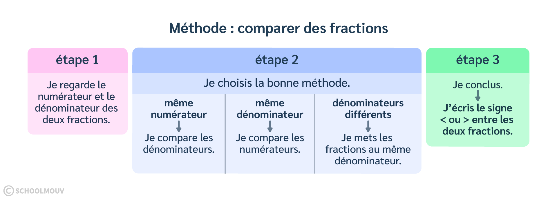 méthode vérifier si deux fractions sont égales