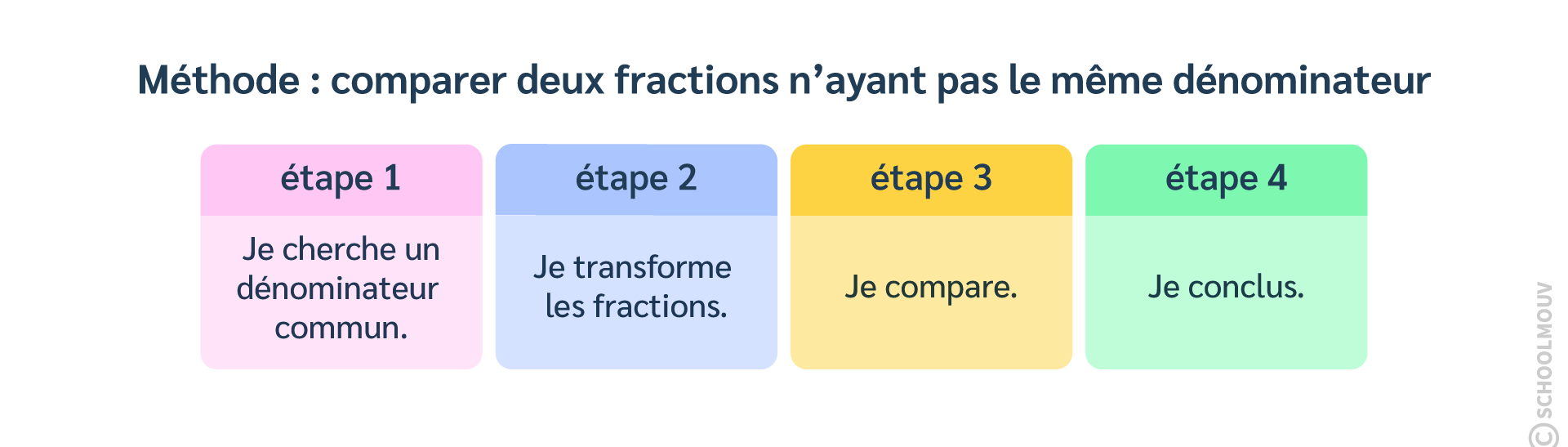 exemple comparer deux fractions n’ayant pas le même numérateur