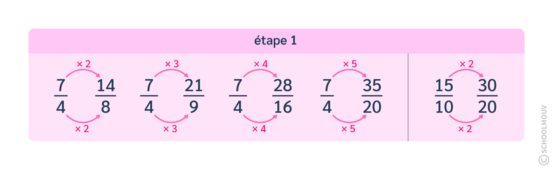 étape 1 placer une fraction sur une demi-droite graduée