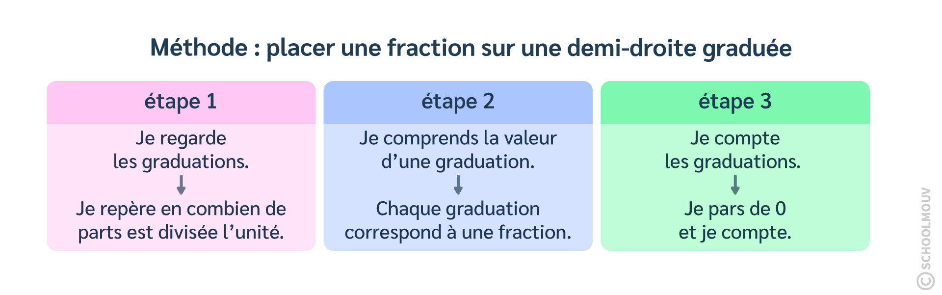Méthode placer une fraction sur une demi-droite graduée
