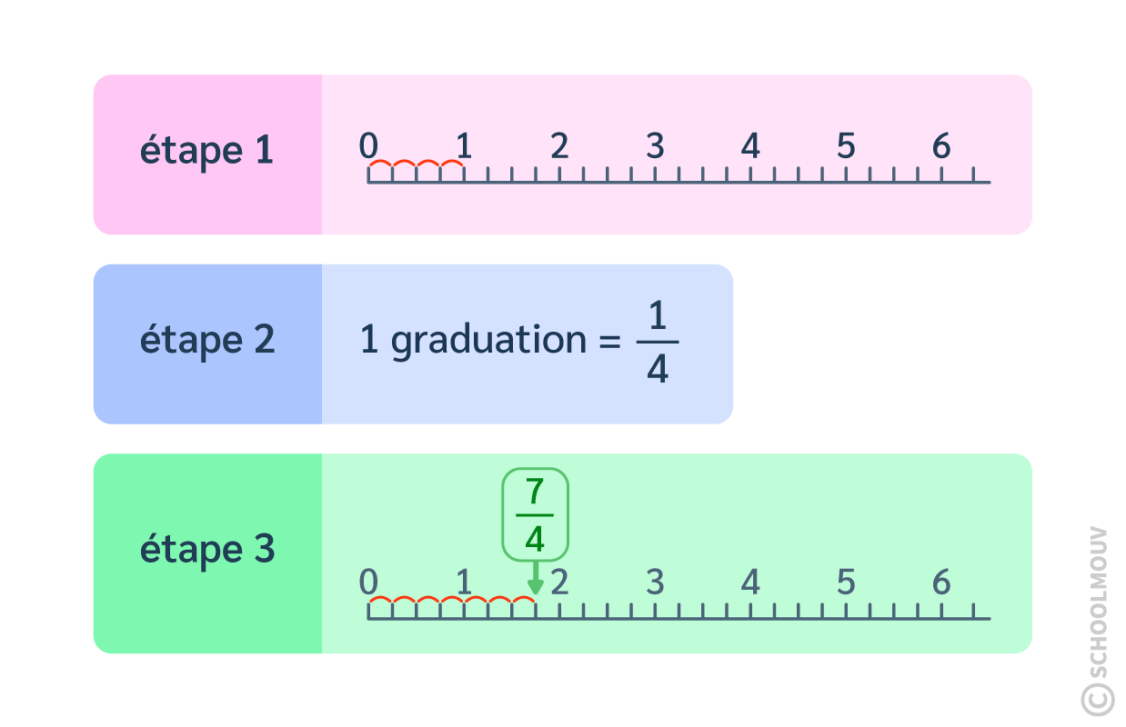 exemple placer une fraction sur une demi-droite graduée