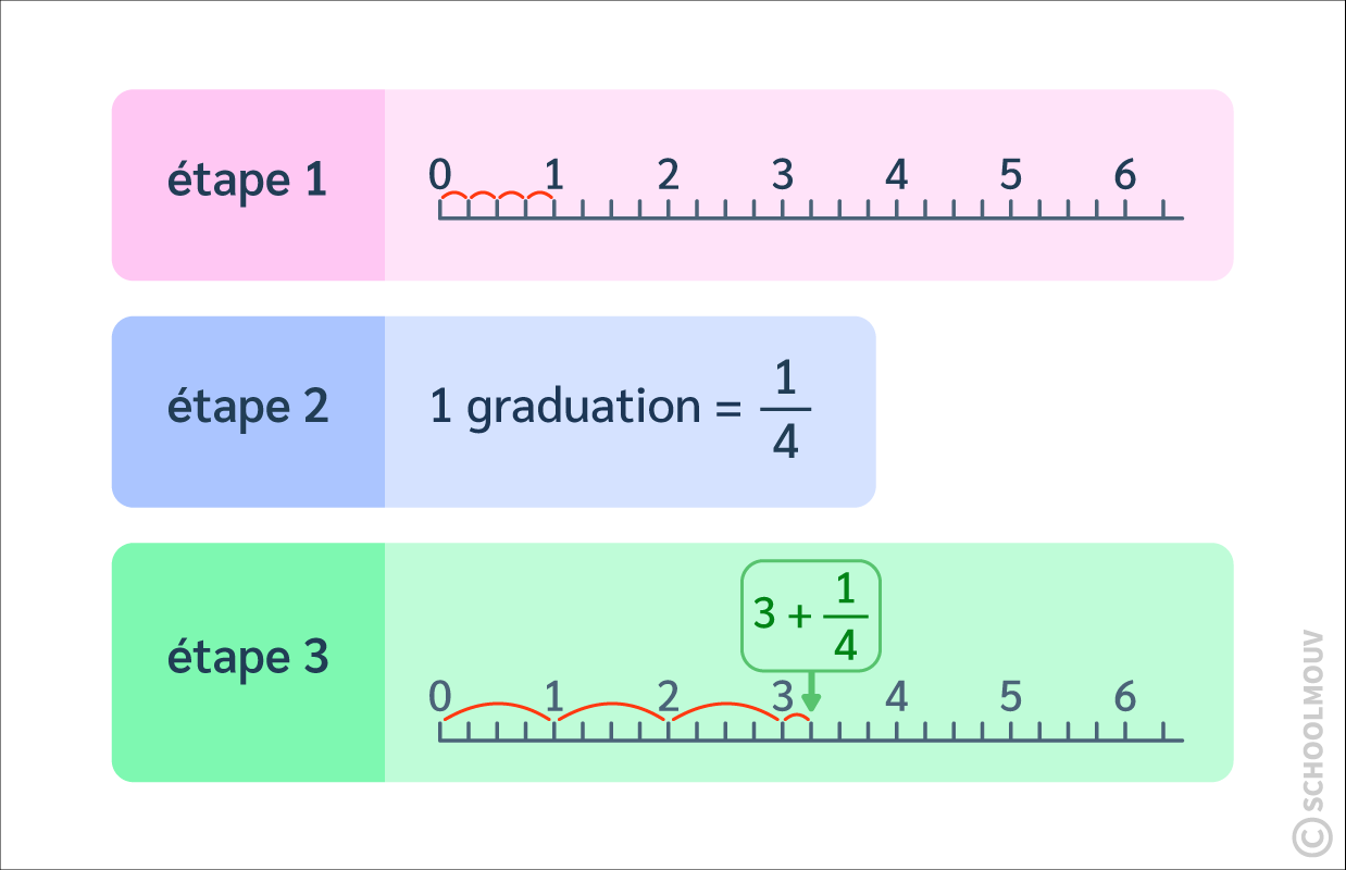 exemple placer une fraction sur une demi-droite graduée