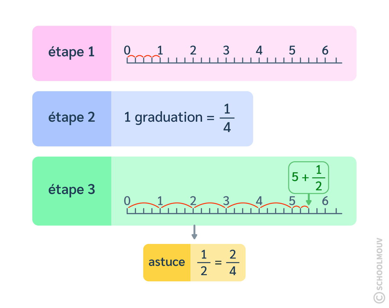 exemple placer une fraction sur une demi-droite graduée