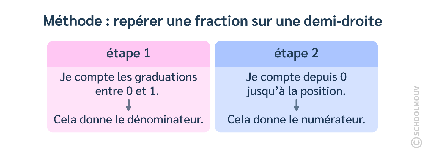 méthode repérer une fraction sur une demi-droite