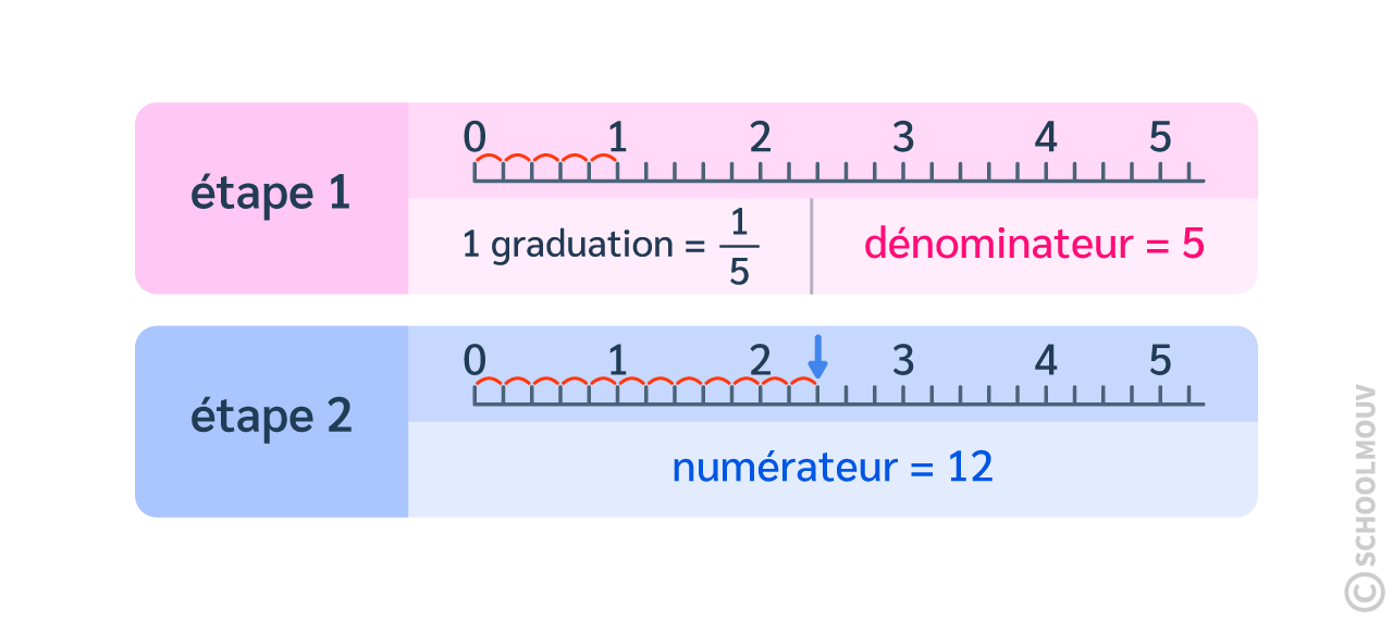 exemple repérer une fraction sur une demi-droite