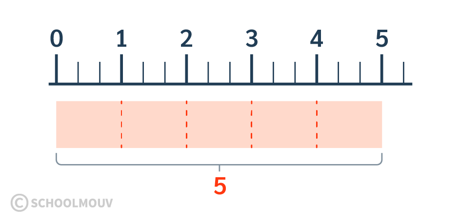 représentation graphique calculer des fractions