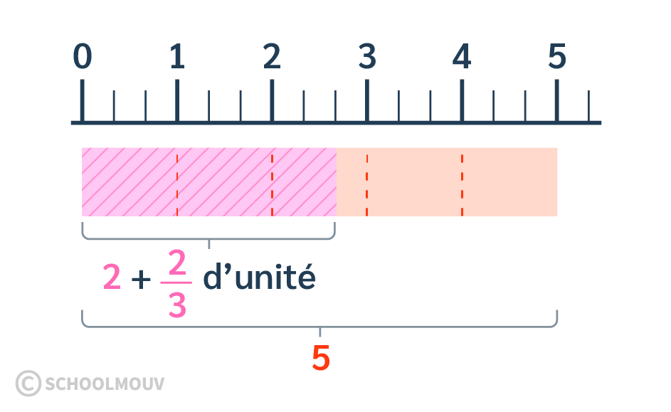 représentation graphique calculer des fractions